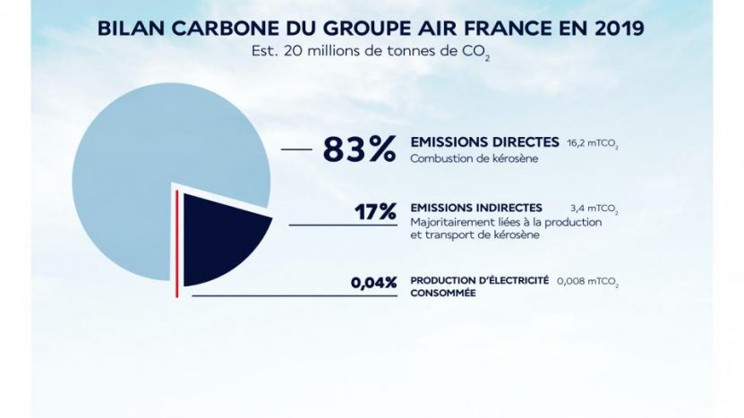 Bilan carbone du groupe Air France en 2019