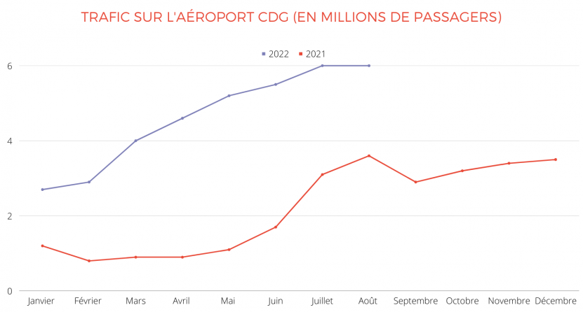 trafic sur l'aéroport CDG (en millions de passagers)