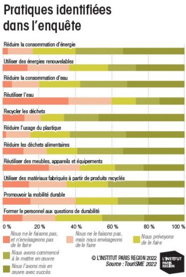 Pratiques identifiées lors de l'enquête