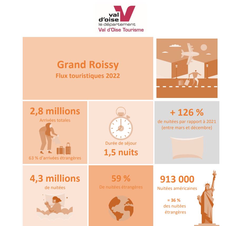 Flux Vision Tourisme : rétrospective de l’année 2022 au Grand Roissy